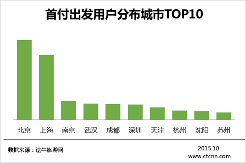 2015年中國(guó)互聯(lián)網(wǎng)旅游金融產(chǎn)品消費(fèi)洞察 在線銷售如何重塑旅行體驗(yàn)